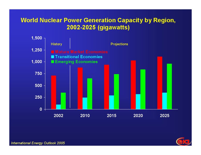 US and Japan Workshop on Nuclear Energy – EIA – slide 22