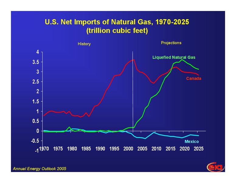 LONG TERM OUTLOOK FOR ENERGY MARKETS – EIA – slide 16