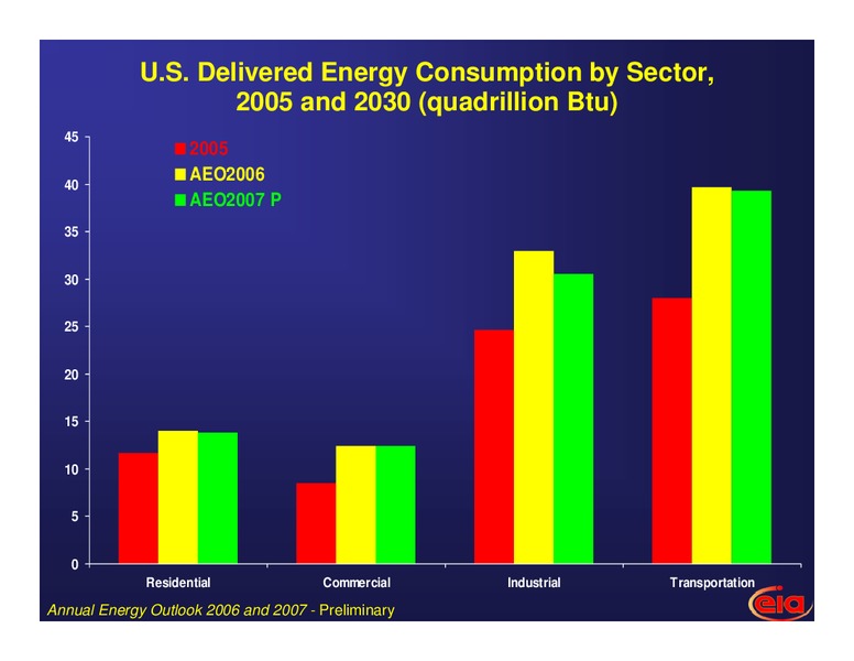 Future Fuels 2006 – EIA – slide 5