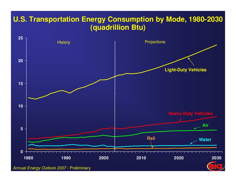 Future Fuels 2006 – EIA – slide 8