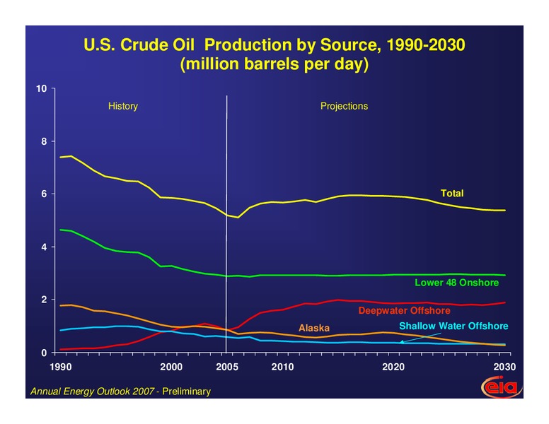 Future Fuels 2006 – EIA – slide 15
