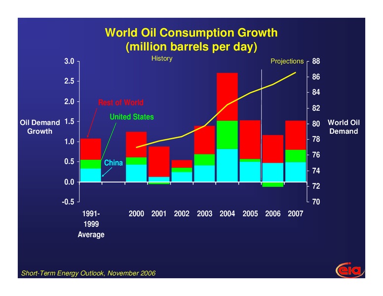 Short and Long Term Outlook for Energy Markets – EIA – slide 4