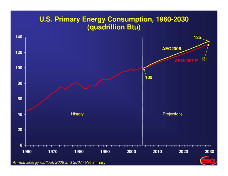 Short and Long Term Outlook for Energy Markets – EIA – slide 8