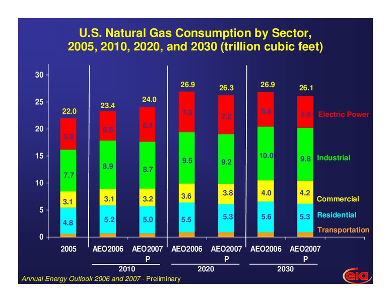 Short and Long Term Outlook for Energy Markets – EIA – slide 21