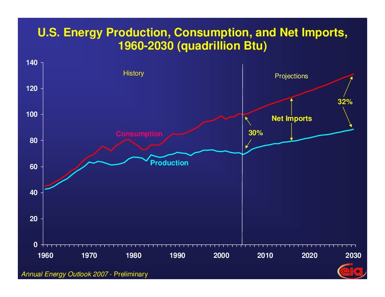 Platts North American Crude Marketing Conference – EIA – slide 4