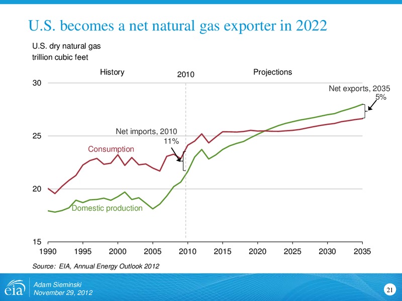 November 2012 Investor Presentation – EIA – slide 21