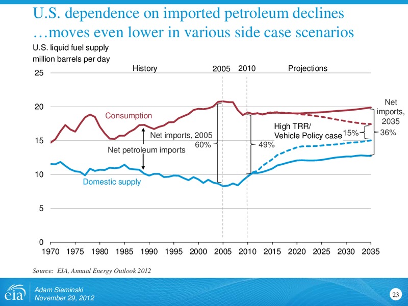 November 2012 Investor Presentation – EIA – slide 23