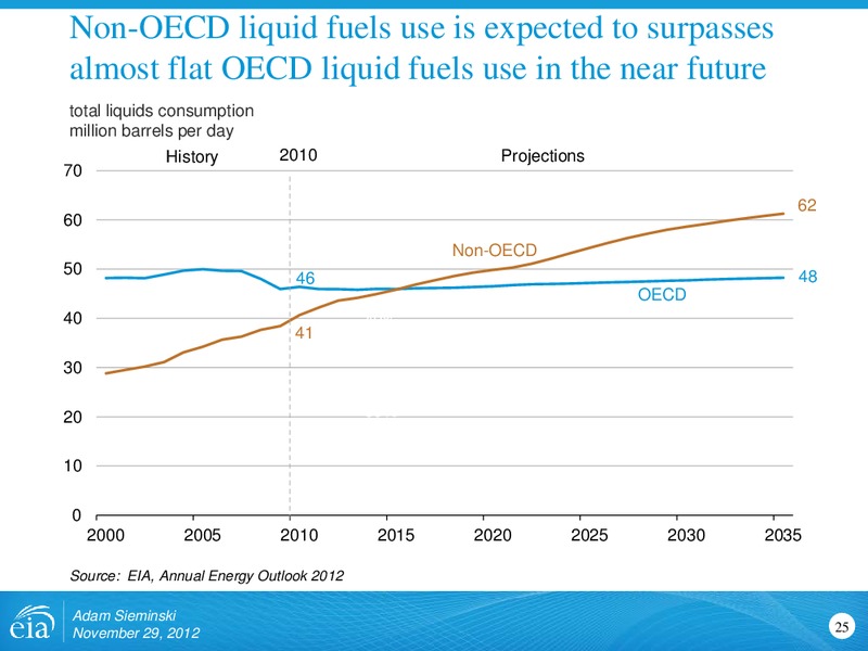November 2012 Investor Presentation – EIA – slide 25