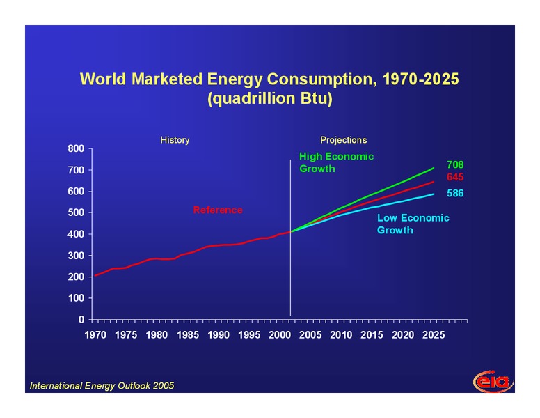 African Oil and Gas Conference – EIA – slide 3
