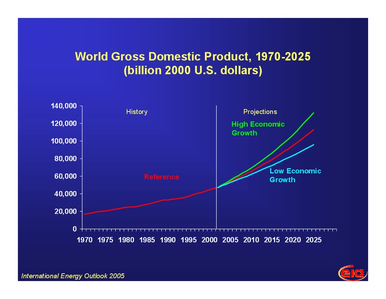 African Oil and Gas Conference – EIA – slide 4