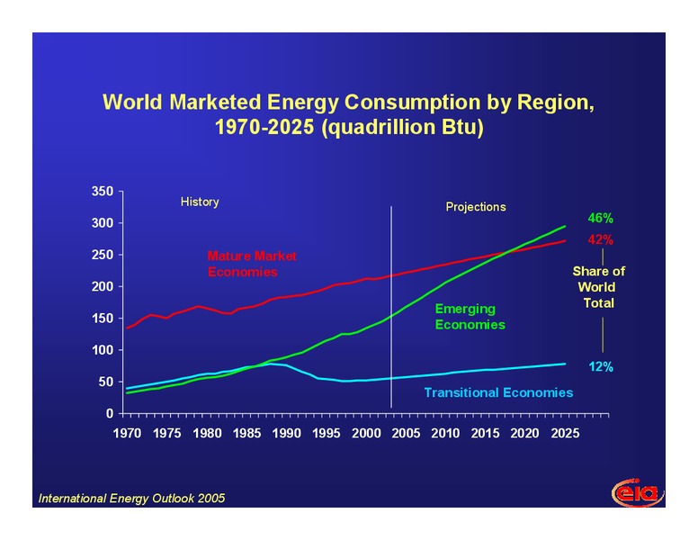 African Oil and Gas Conference – EIA – slide 6