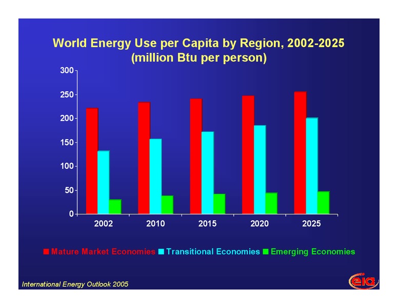 African Oil and Gas Conference – EIA – slide 9