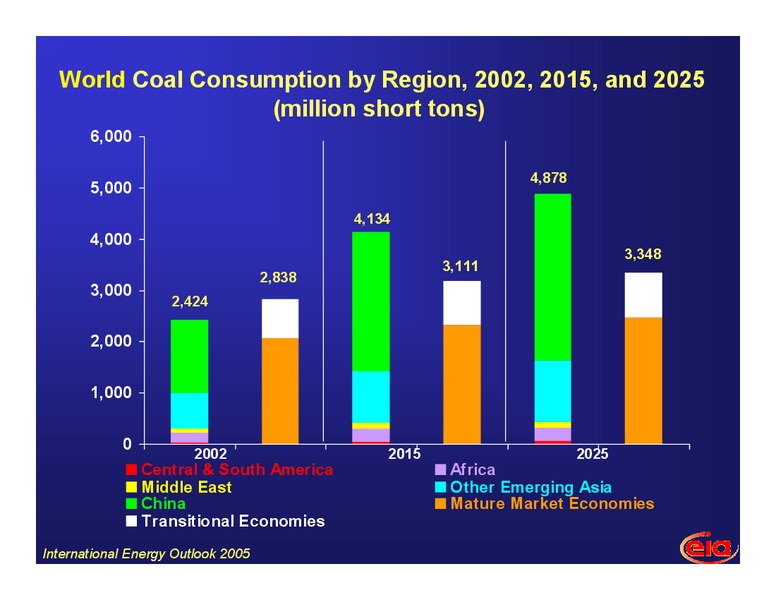 African Oil and Gas Conference – EIA – slide 19