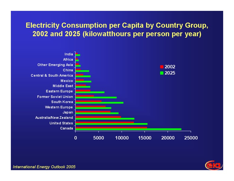 African Oil and Gas Conference – EIA – slide 22