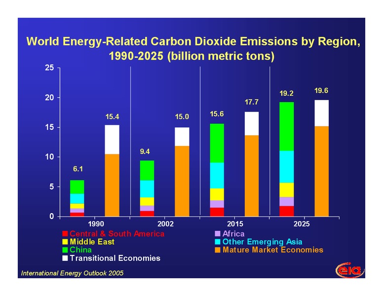 African Oil and Gas Conference – EIA – slide 26