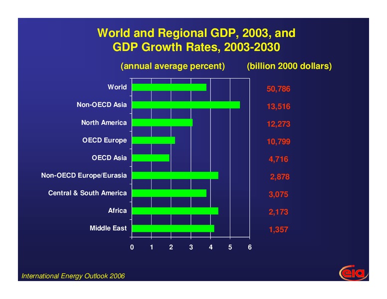 African Oil and Gas Forum – EIA – slide 3