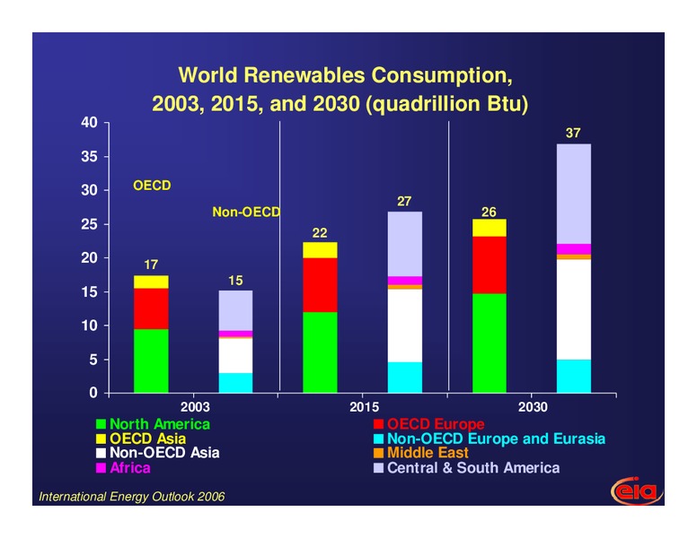 African Oil and Gas Forum – EIA – slide 17
