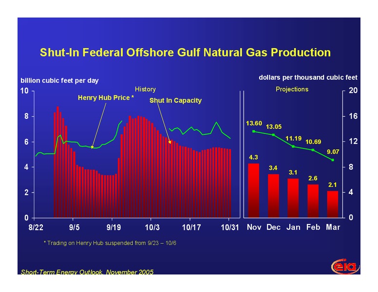 Fueling the Future Energy Policy in New England – EIA – slide 12