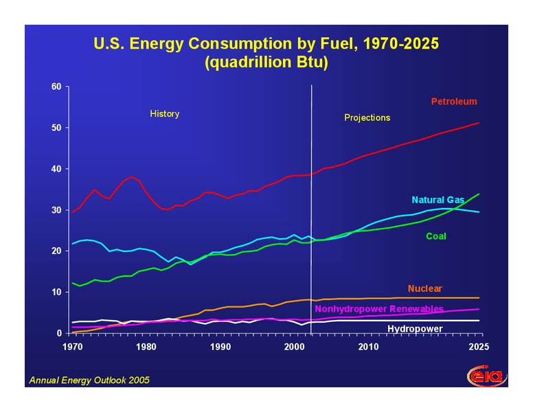 Fueling the Future Energy Policy in New England – EIA – slide 15