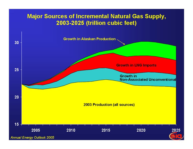 Fueling the Future Energy Policy in New England – EIA – slide 19