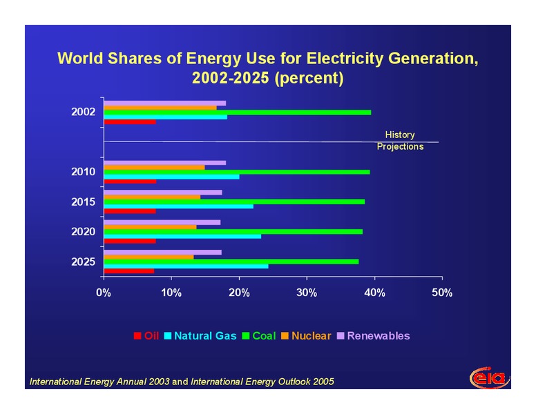 Fueling the Future Energy Policy in New England – EIA – slide 30