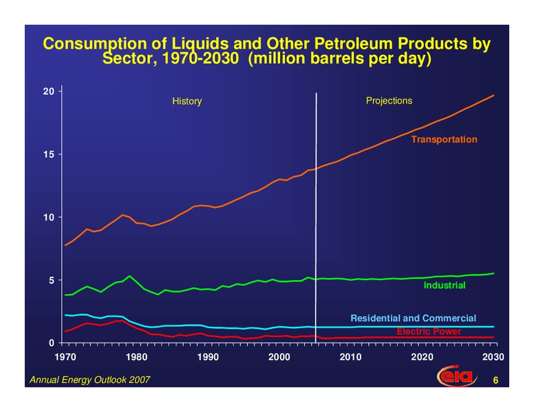 Annual Energy Outlook – EIA – slide 6