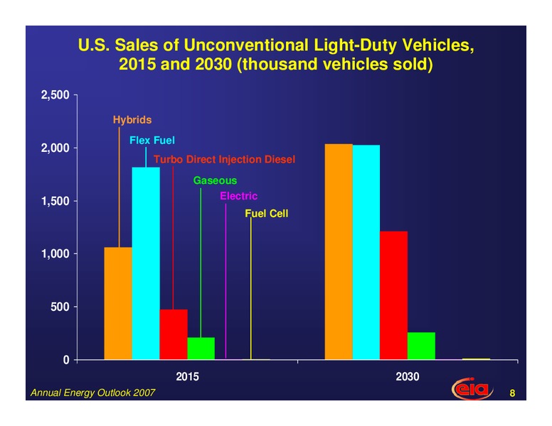Annual Energy Outlook – EIA – slide 8