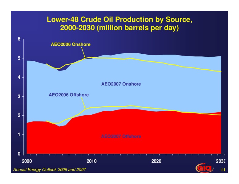 Annual Energy Outlook – EIA – slide 11