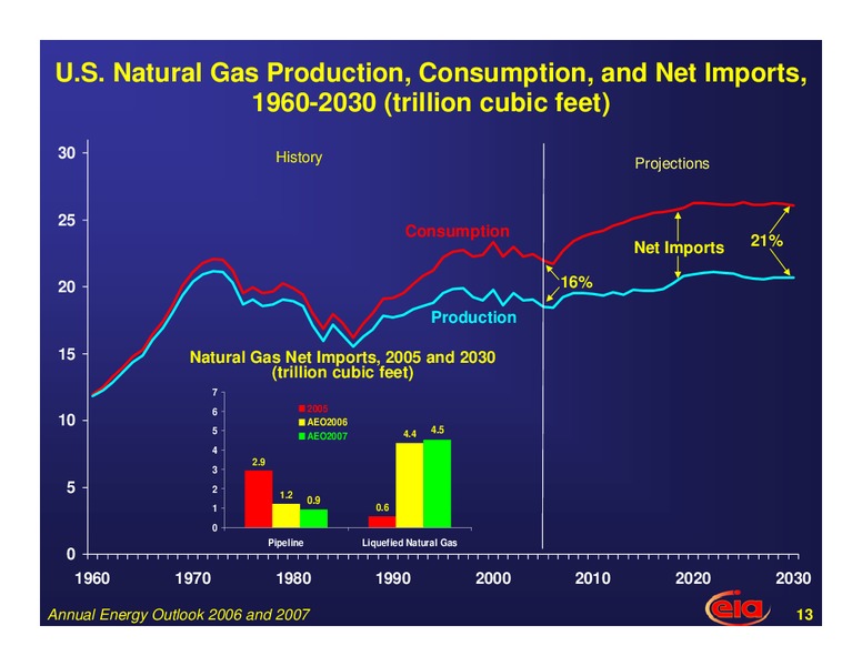 Annual Energy Outlook – EIA – slide 13