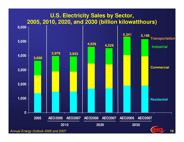 Annual Energy Outlook – EIA – slide 19