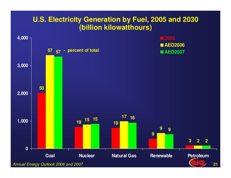 Annual Energy Outlook – EIA – slide 21