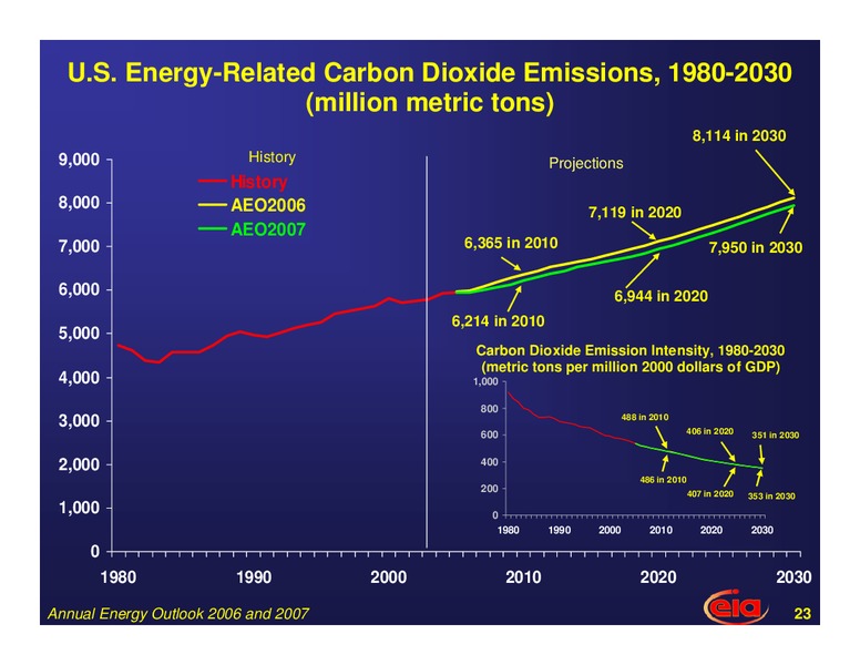 Annual Energy Outlook – EIA – slide 23