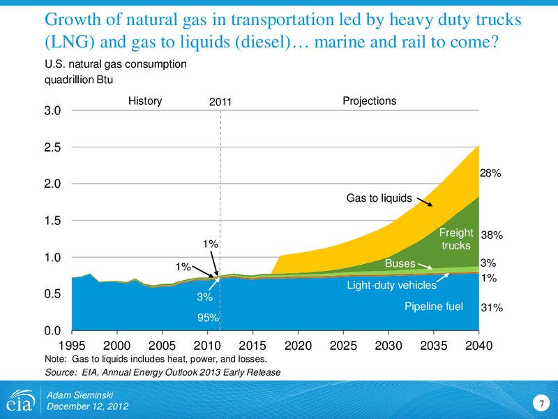 Natural Gas Demand Outlook Morgan Stanley Global Commodities Conference – EIA – slide 7