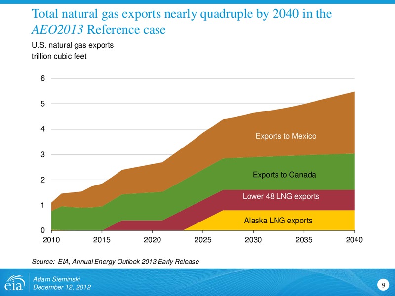 Natural Gas Demand Outlook Morgan Stanley Global Commodities Conference – EIA – slide 9