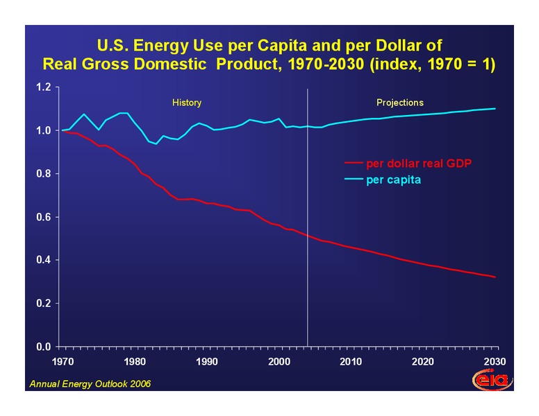 December 2005 Energy Summit – EIA – slide 7