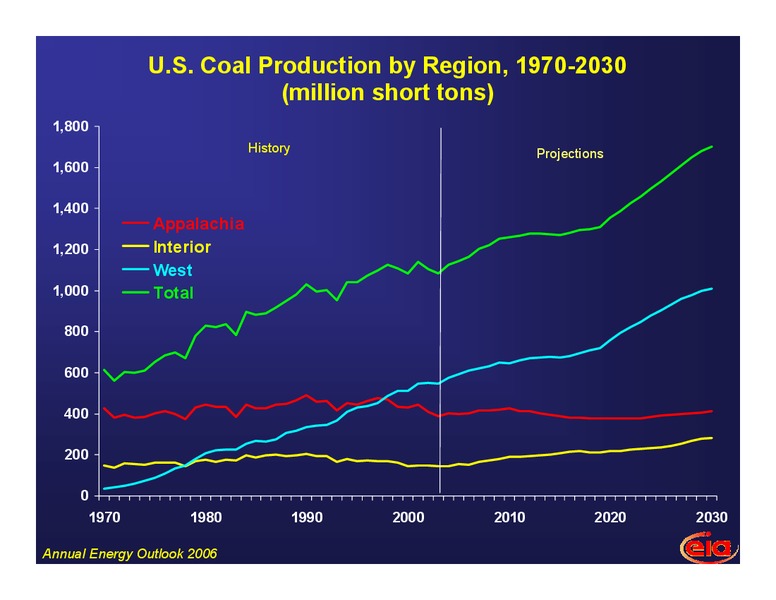 December 2005 Energy Summit – EIA – slide 20