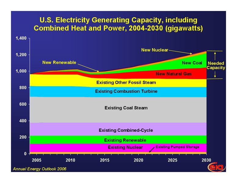 December 2005 Energy Summit – EIA – slide 23
