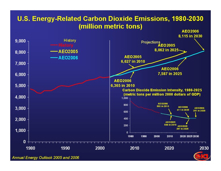 December 2005 Energy Summit – EIA – slide 27