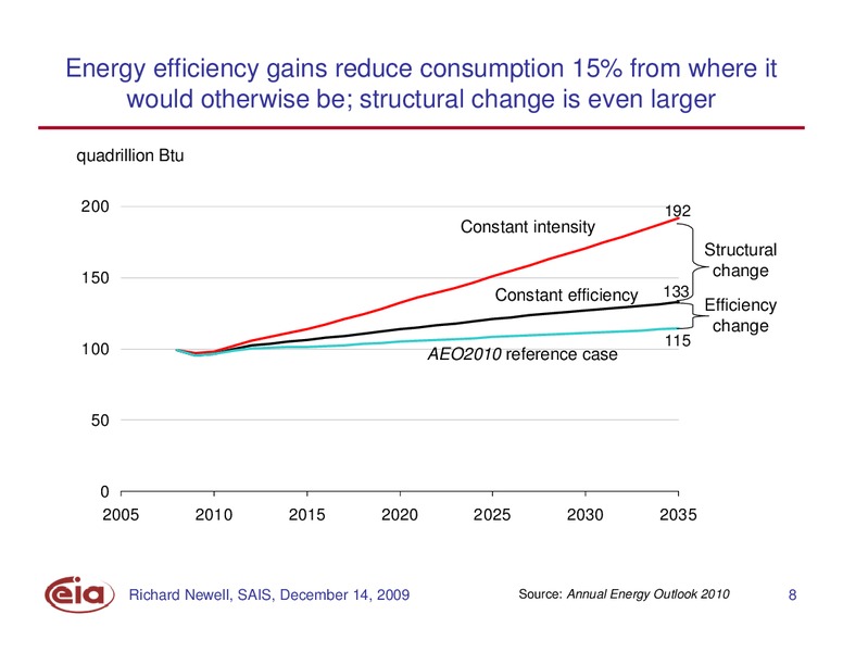 Annual Energy Outlook 2010 – EIA – slide 8
