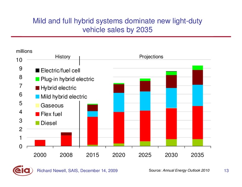 Annual Energy Outlook 2010 – EIA – slide 13
