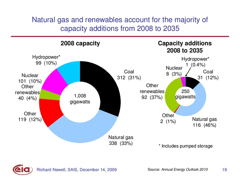 Annual Energy Outlook 2010 – EIA – slide 19