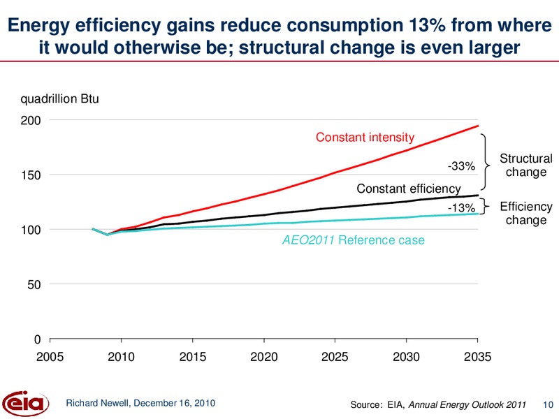 Annual Energy Outlook – EIA – slide 10
