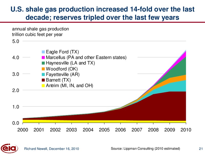 Annual Energy Outlook – EIA – slide 21