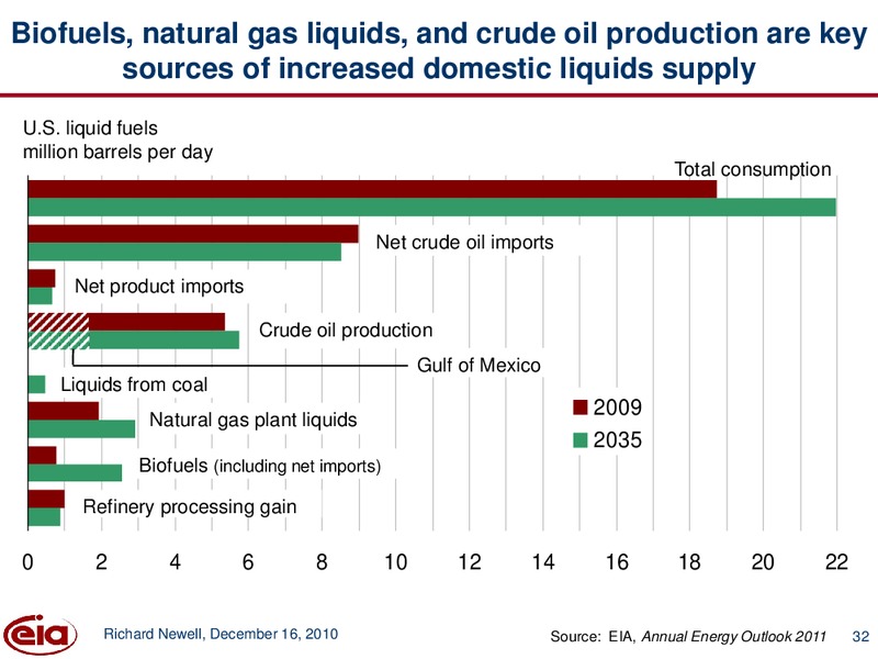 Annual Energy Outlook – EIA – slide 32