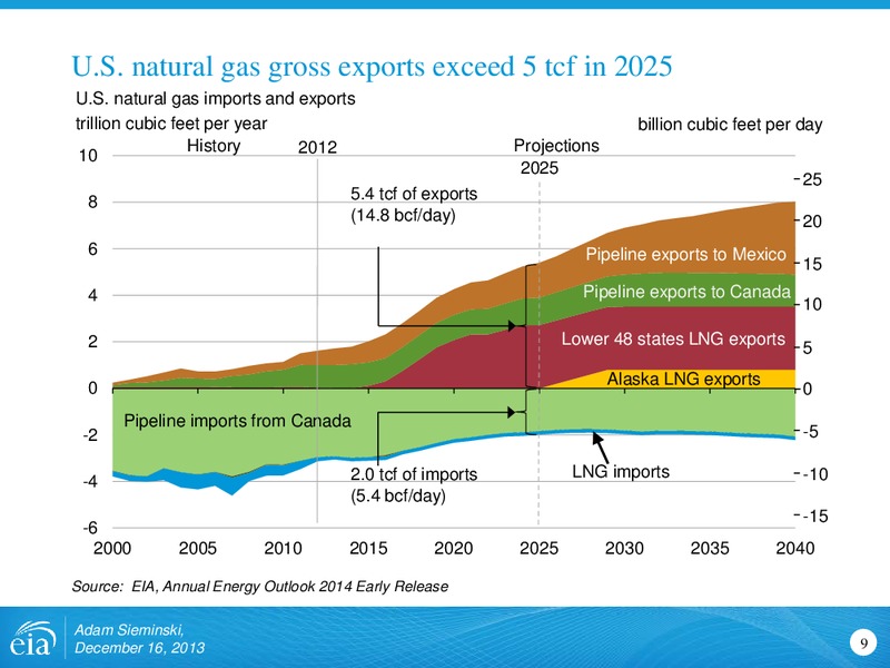 AEO2014 Early Release Rollout Presentation – EIA – slide 9