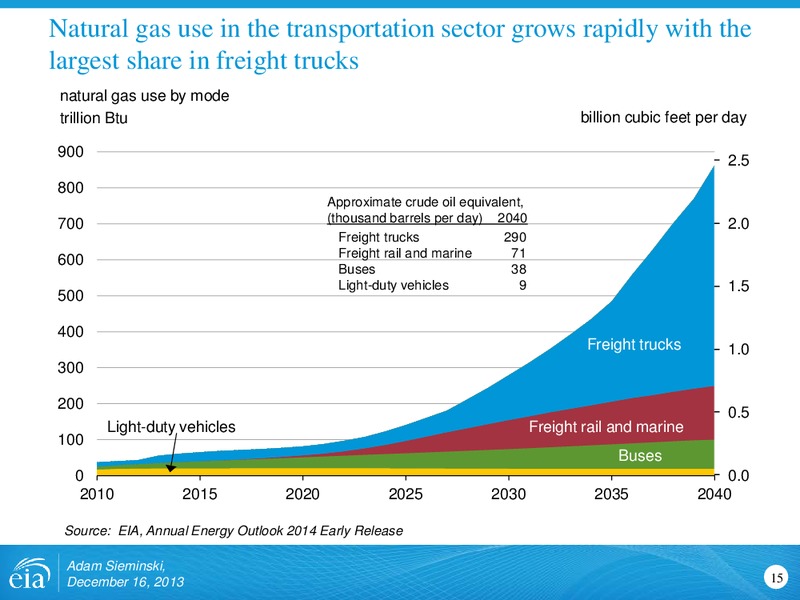 AEO2014 Early Release Rollout Presentation – EIA – slide 15