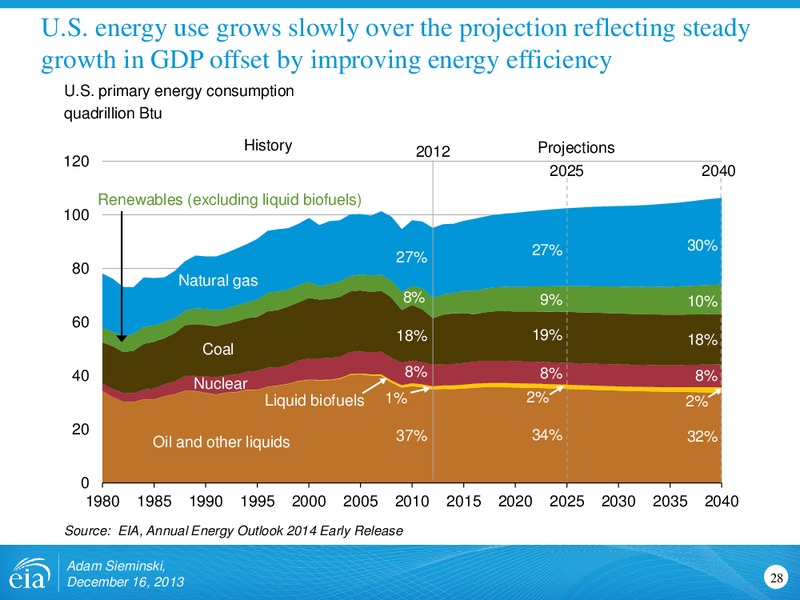 AEO2014 Early Release Rollout Presentation – EIA – slide 28