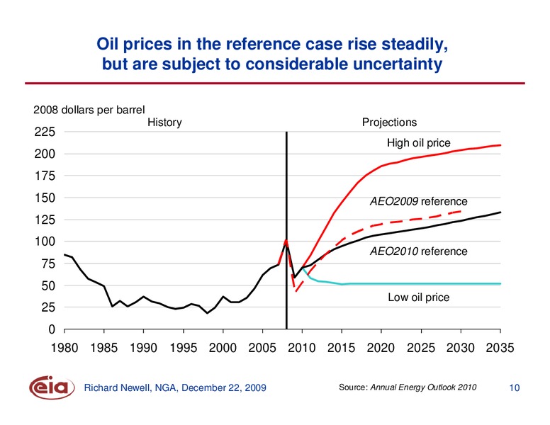 Annual Energy Outlook 2010 and Priority Data Improvements – EIA – slide 10