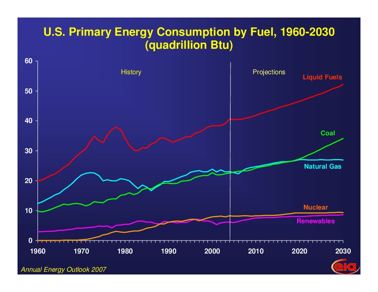 Petrostocks 2007  New Perspectives – EIA – slide 4