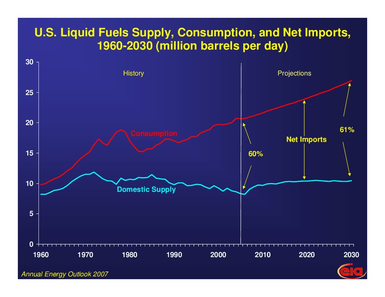 Petrostocks 2007  New Perspectives – EIA – slide 5